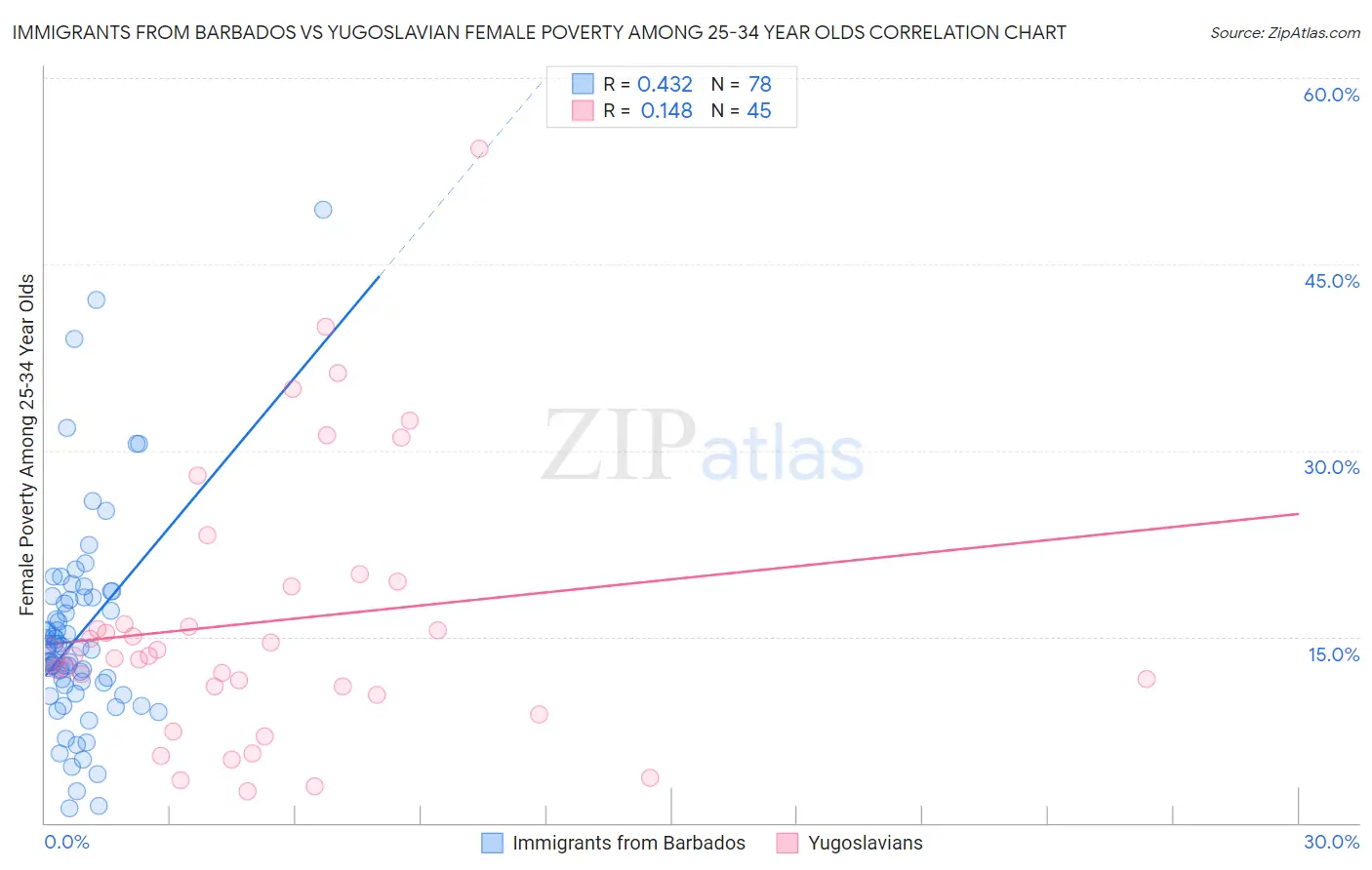 Immigrants from Barbados vs Yugoslavian Female Poverty Among 25-34 Year Olds