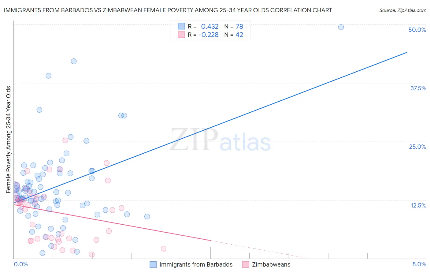 Immigrants from Barbados vs Zimbabwean Female Poverty Among 25-34 Year Olds