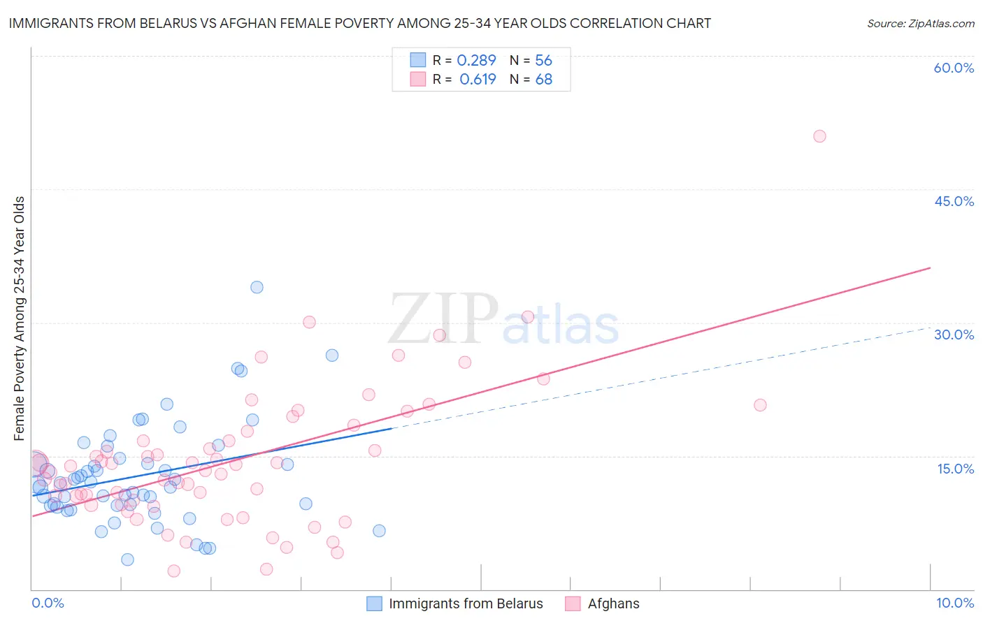 Immigrants from Belarus vs Afghan Female Poverty Among 25-34 Year Olds