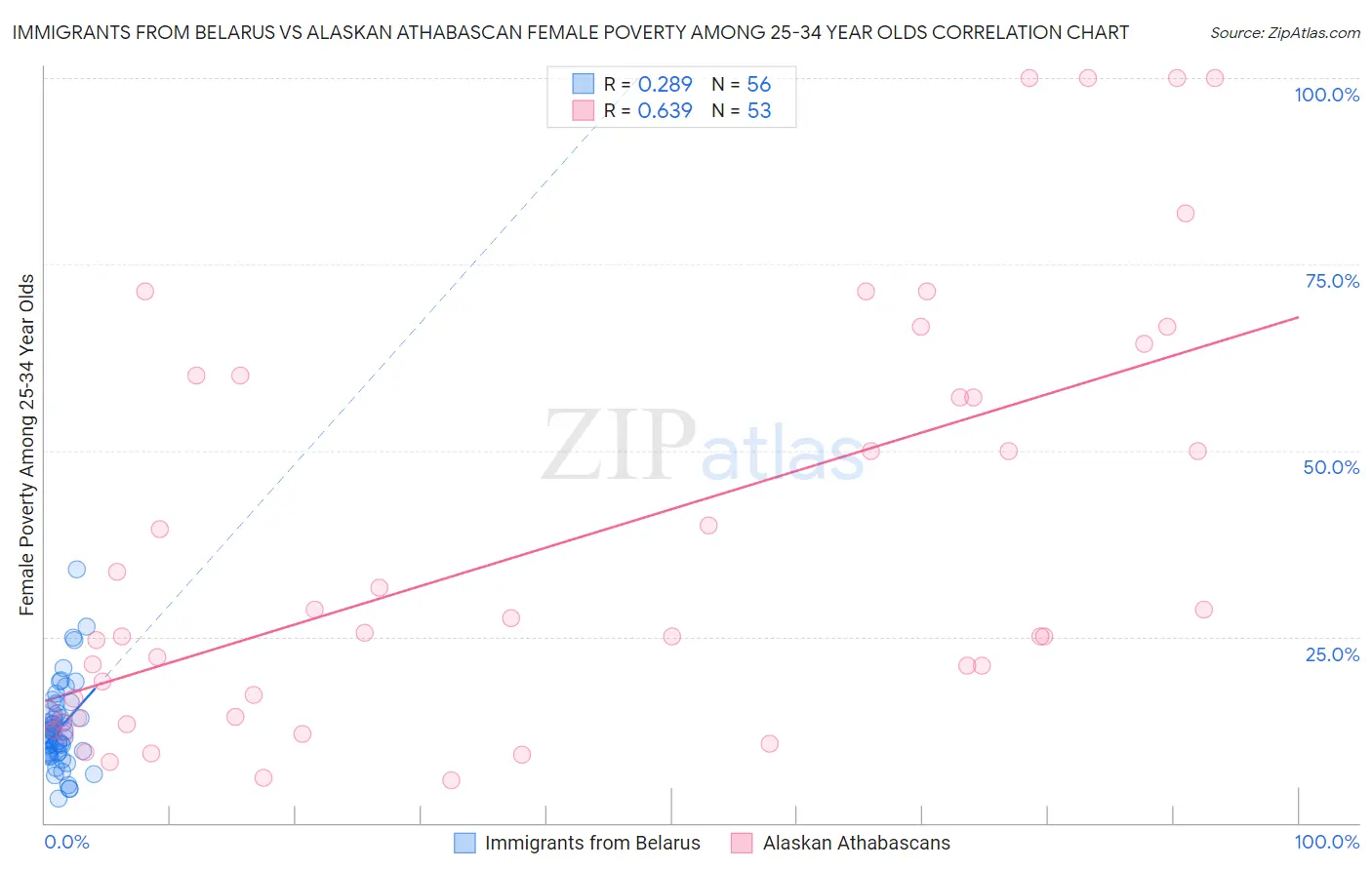 Immigrants from Belarus vs Alaskan Athabascan Female Poverty Among 25-34 Year Olds
