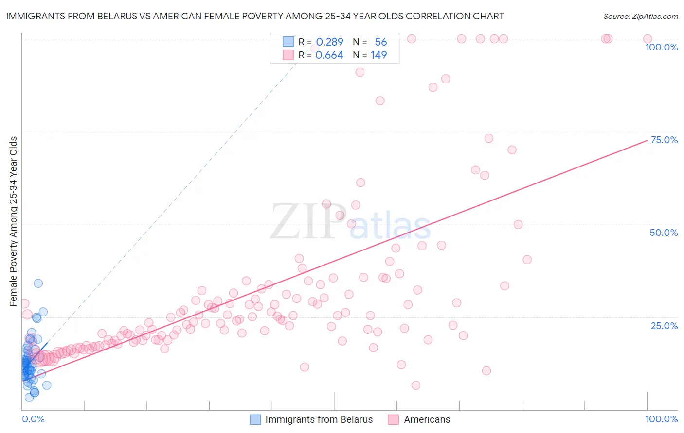 Immigrants from Belarus vs American Female Poverty Among 25-34 Year Olds