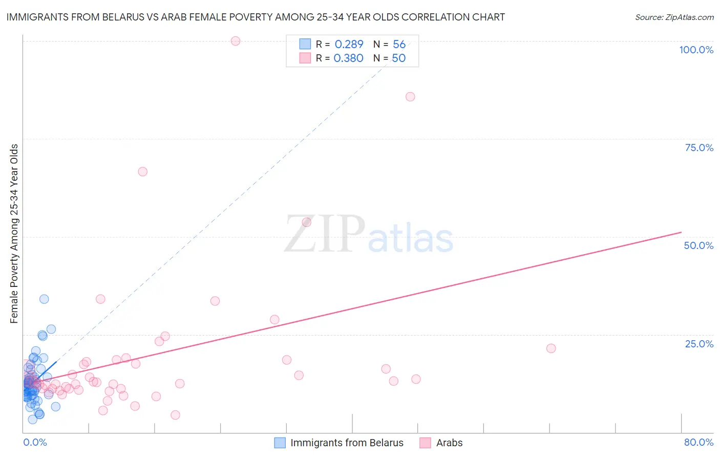 Immigrants from Belarus vs Arab Female Poverty Among 25-34 Year Olds