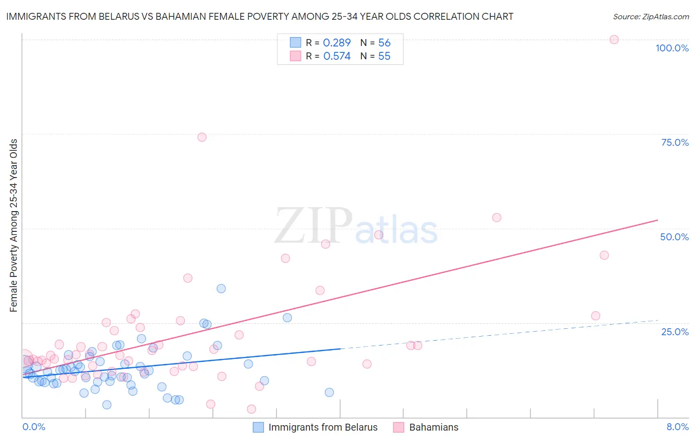 Immigrants from Belarus vs Bahamian Female Poverty Among 25-34 Year Olds