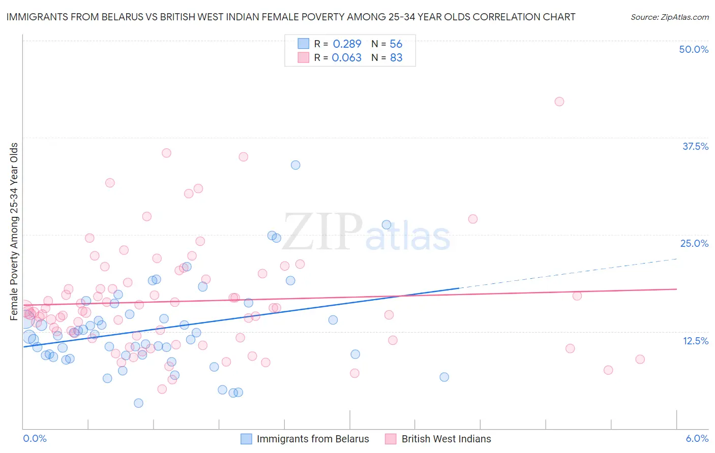 Immigrants from Belarus vs British West Indian Female Poverty Among 25-34 Year Olds