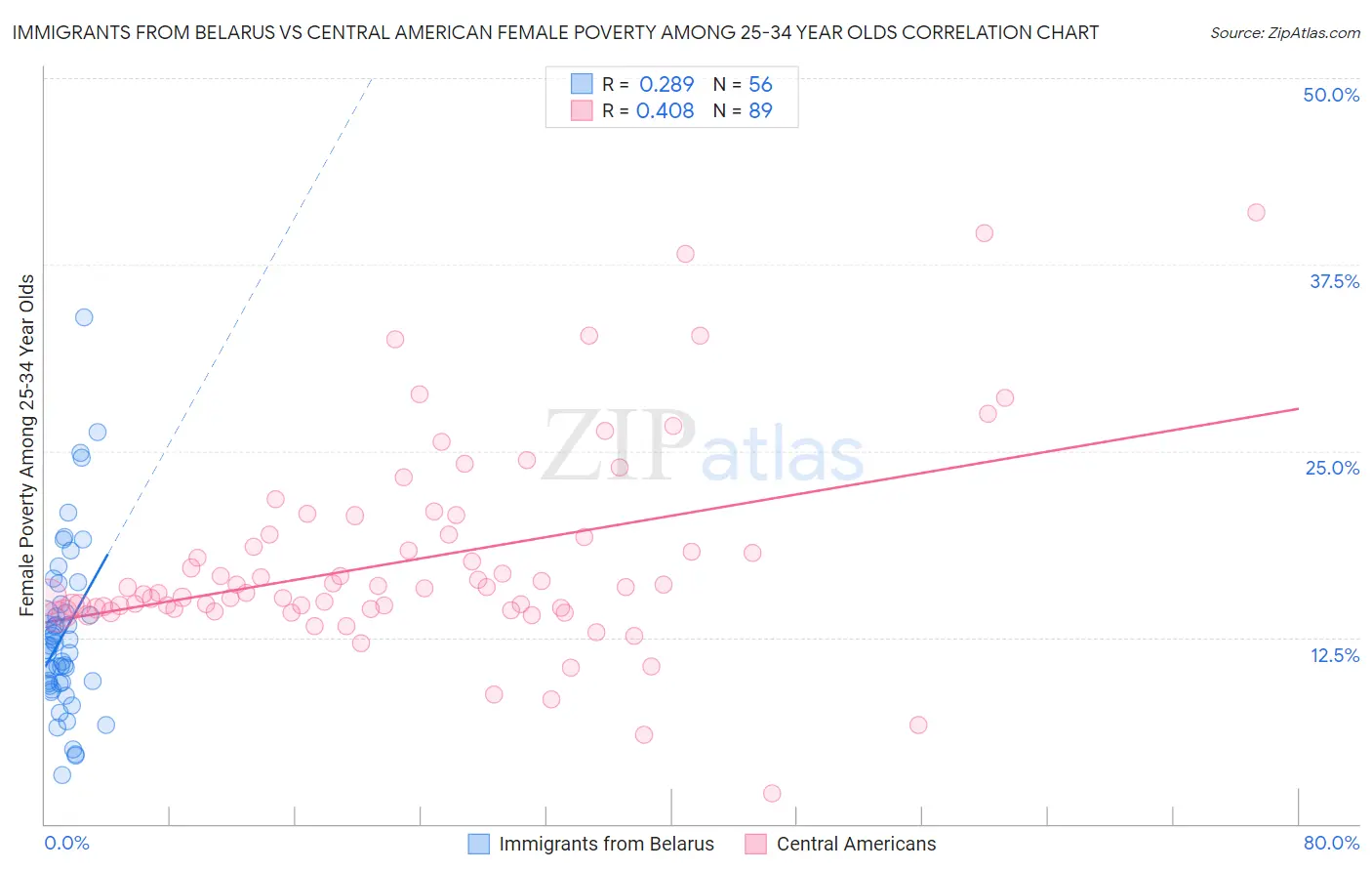 Immigrants from Belarus vs Central American Female Poverty Among 25-34 Year Olds