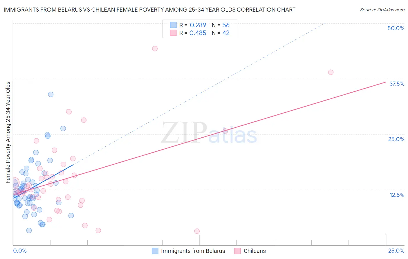 Immigrants from Belarus vs Chilean Female Poverty Among 25-34 Year Olds