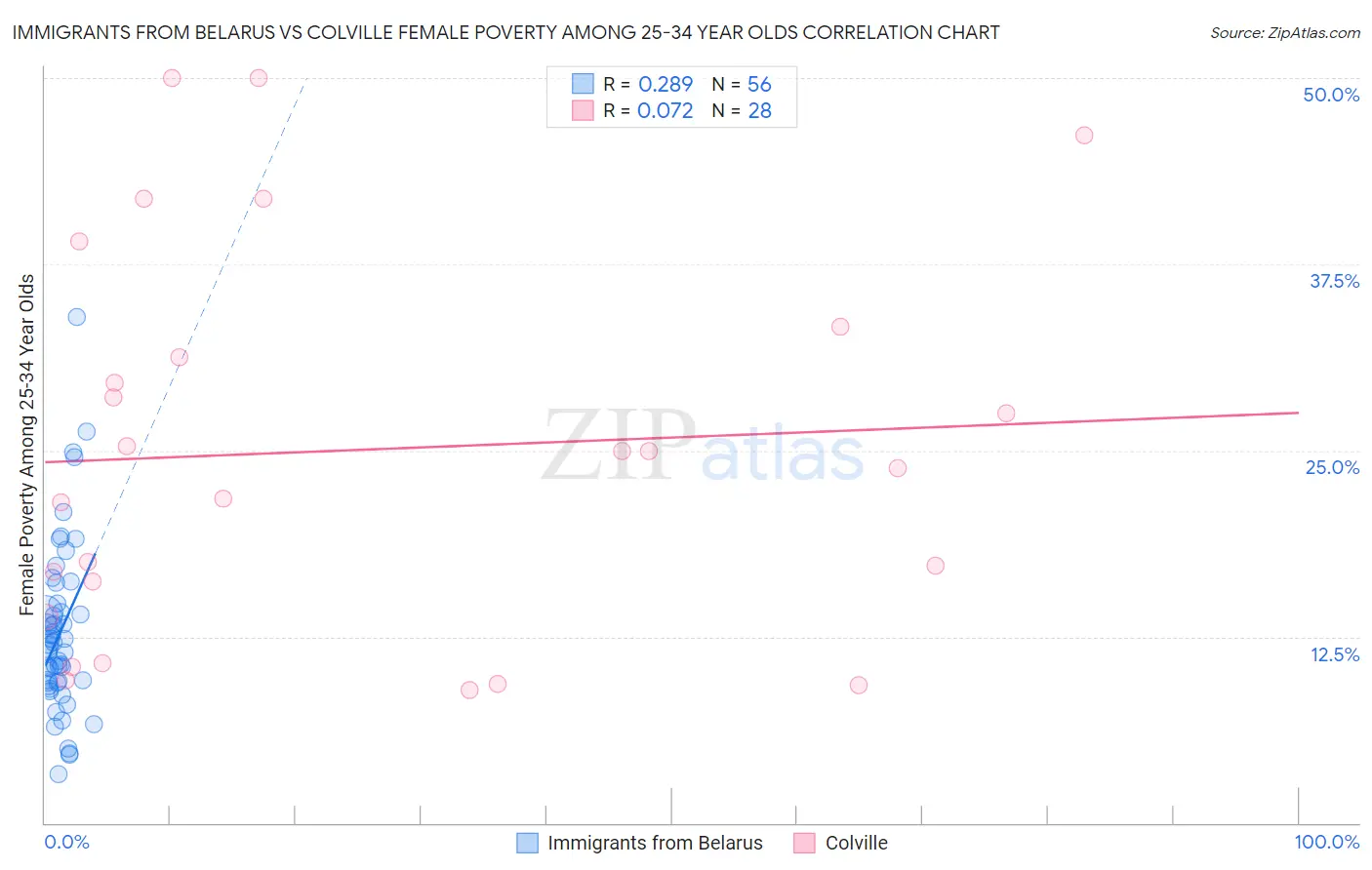 Immigrants from Belarus vs Colville Female Poverty Among 25-34 Year Olds