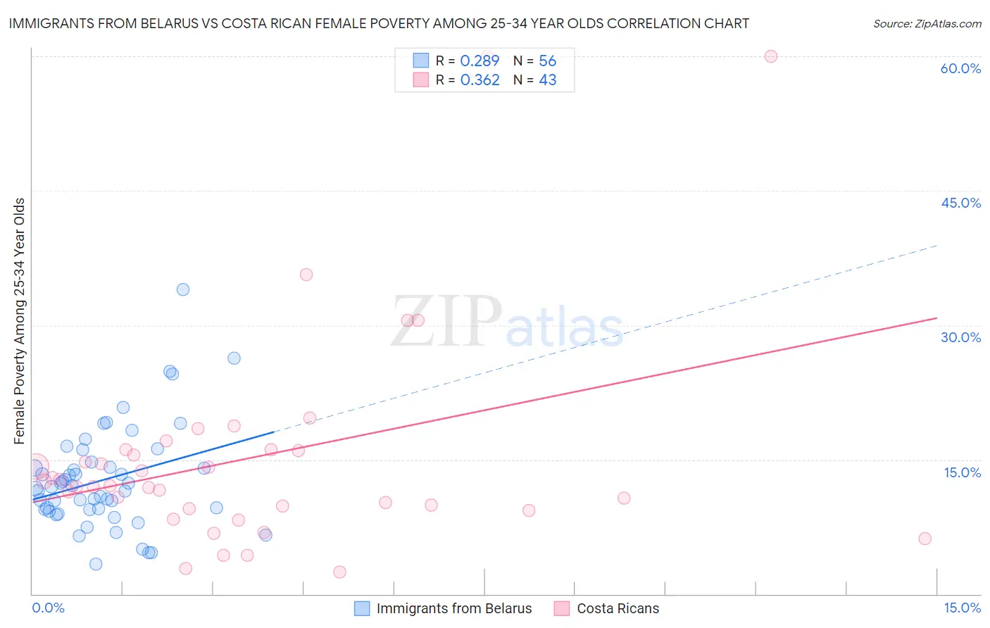 Immigrants from Belarus vs Costa Rican Female Poverty Among 25-34 Year Olds