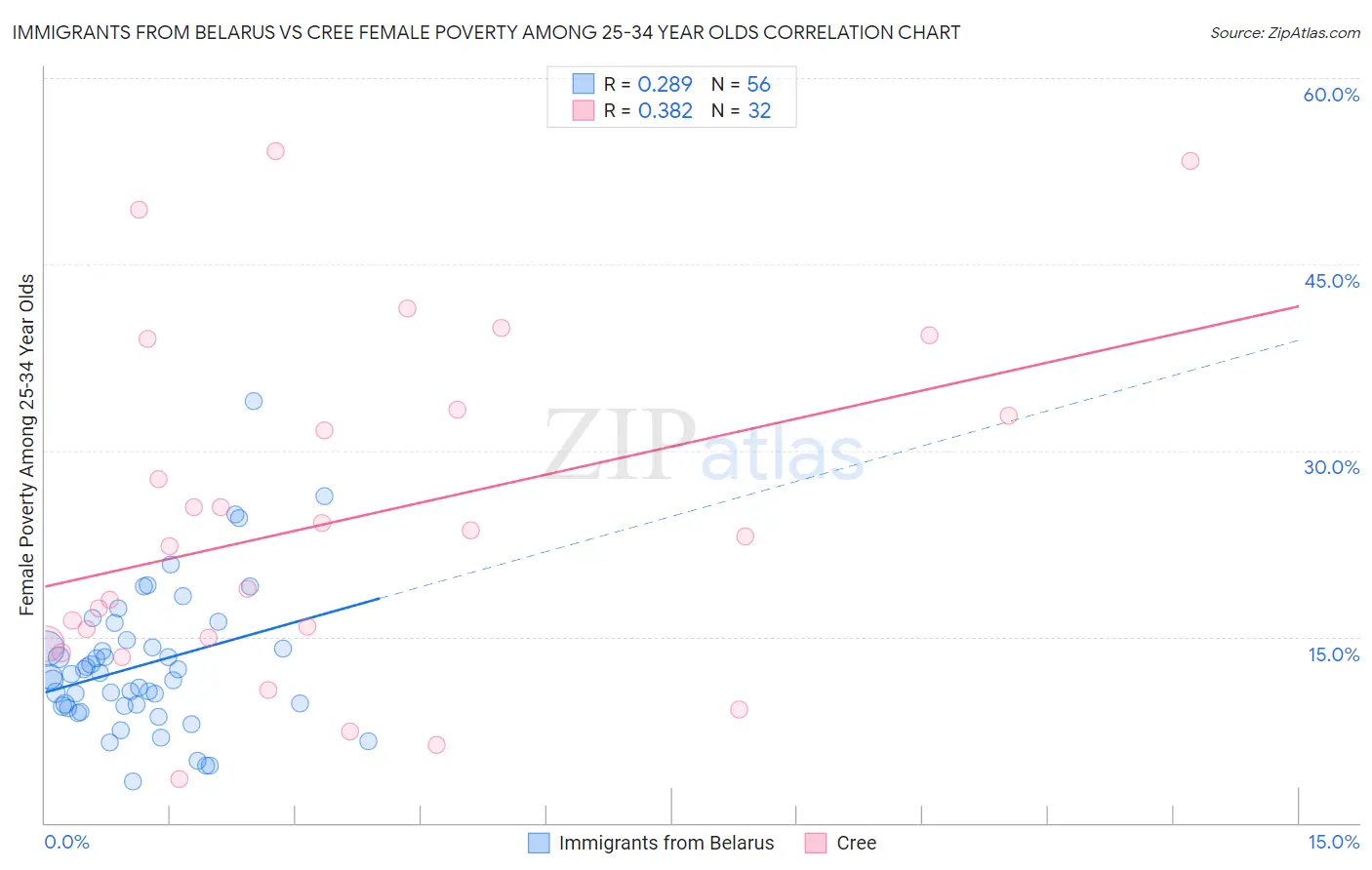 Immigrants from Belarus vs Cree Female Poverty Among 25-34 Year Olds