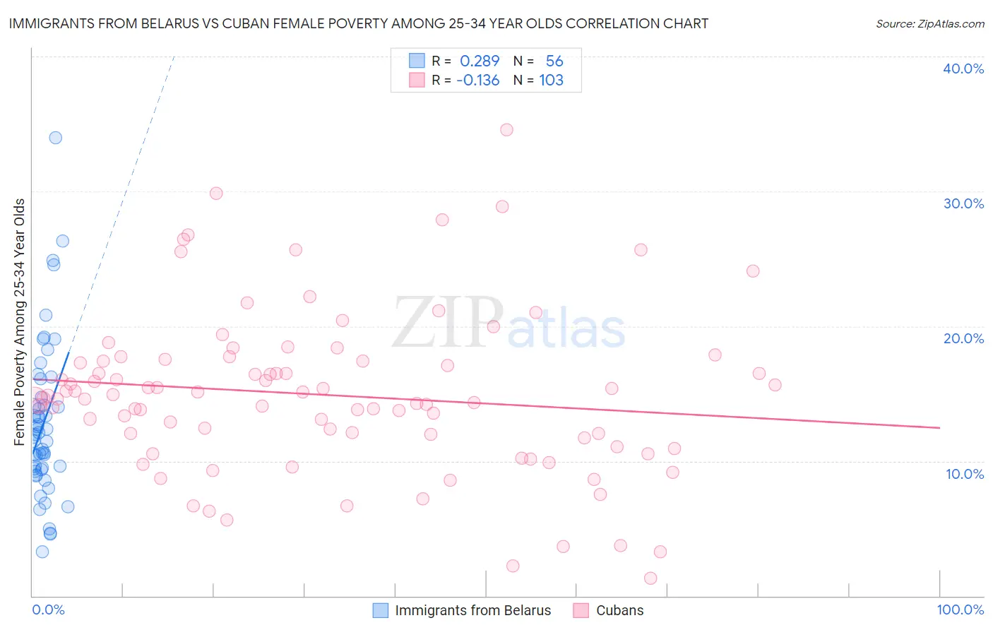 Immigrants from Belarus vs Cuban Female Poverty Among 25-34 Year Olds