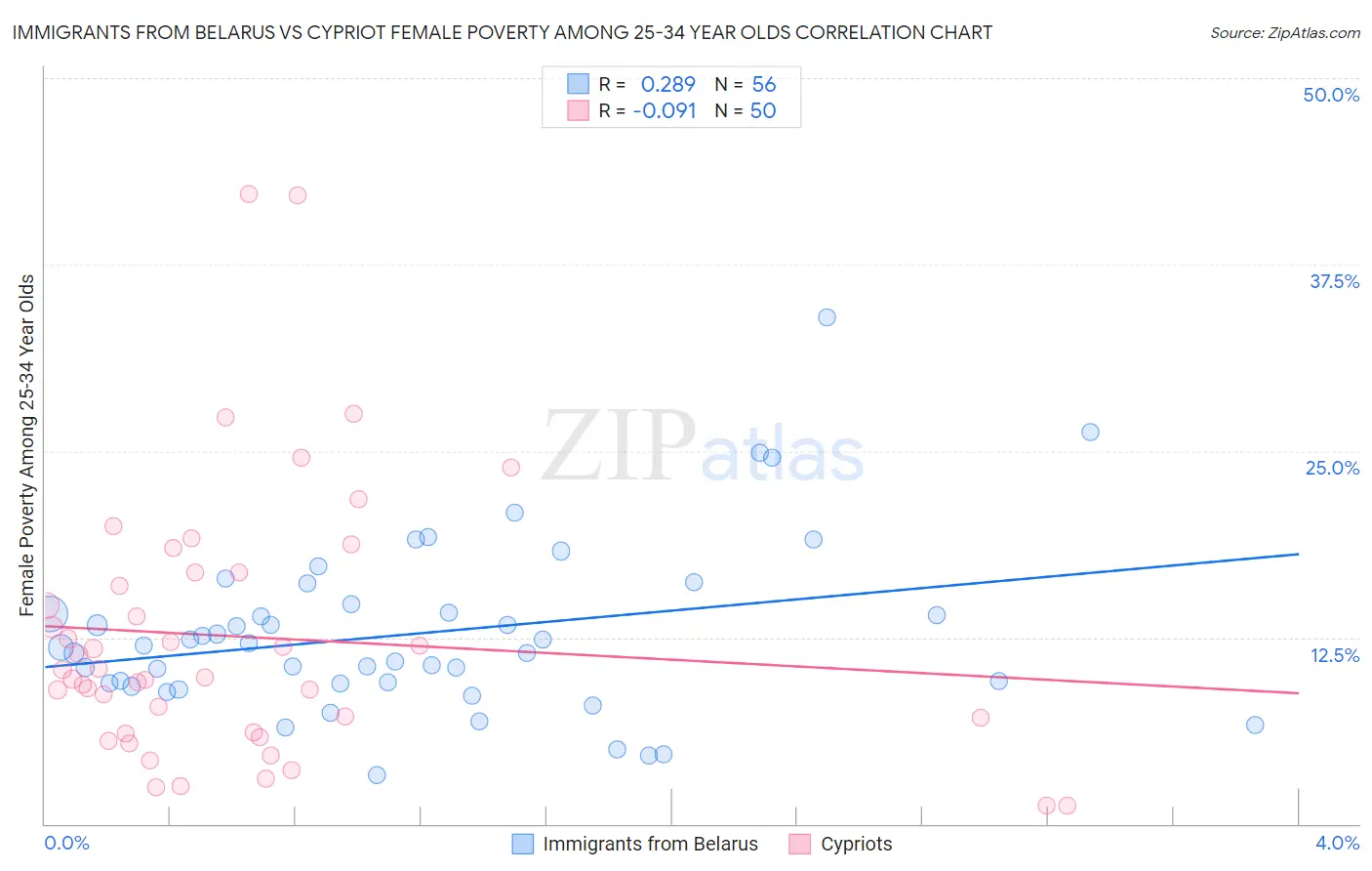 Immigrants from Belarus vs Cypriot Female Poverty Among 25-34 Year Olds