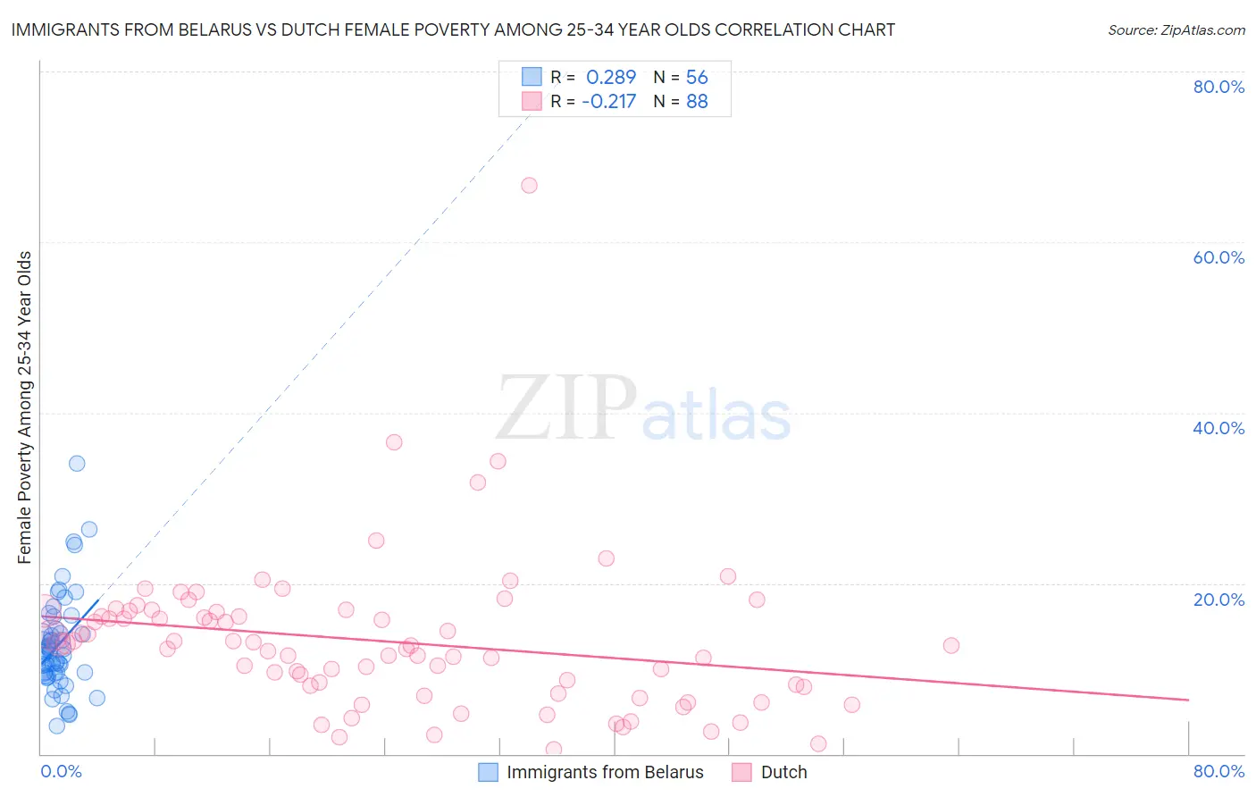 Immigrants from Belarus vs Dutch Female Poverty Among 25-34 Year Olds