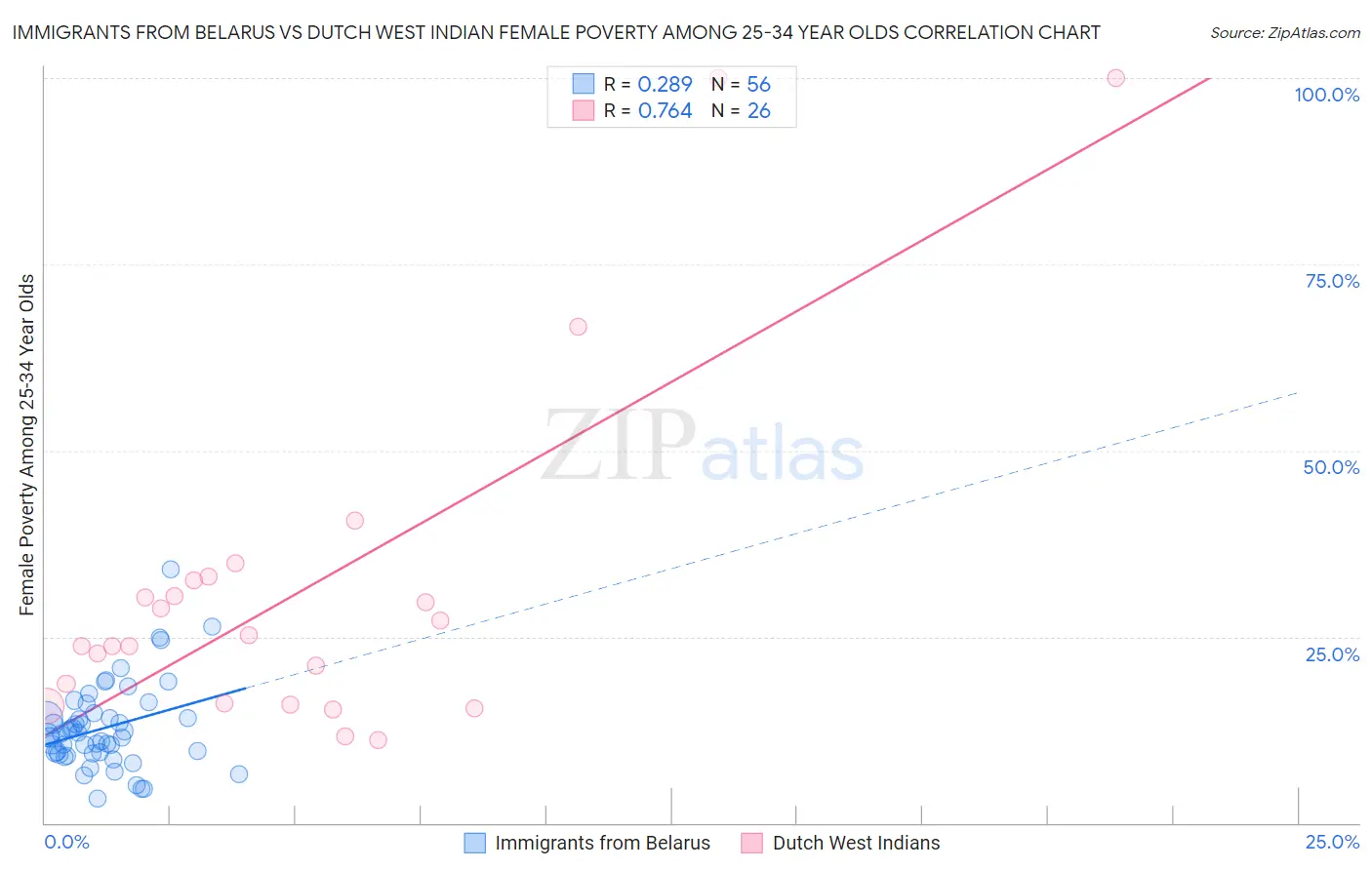 Immigrants from Belarus vs Dutch West Indian Female Poverty Among 25-34 Year Olds