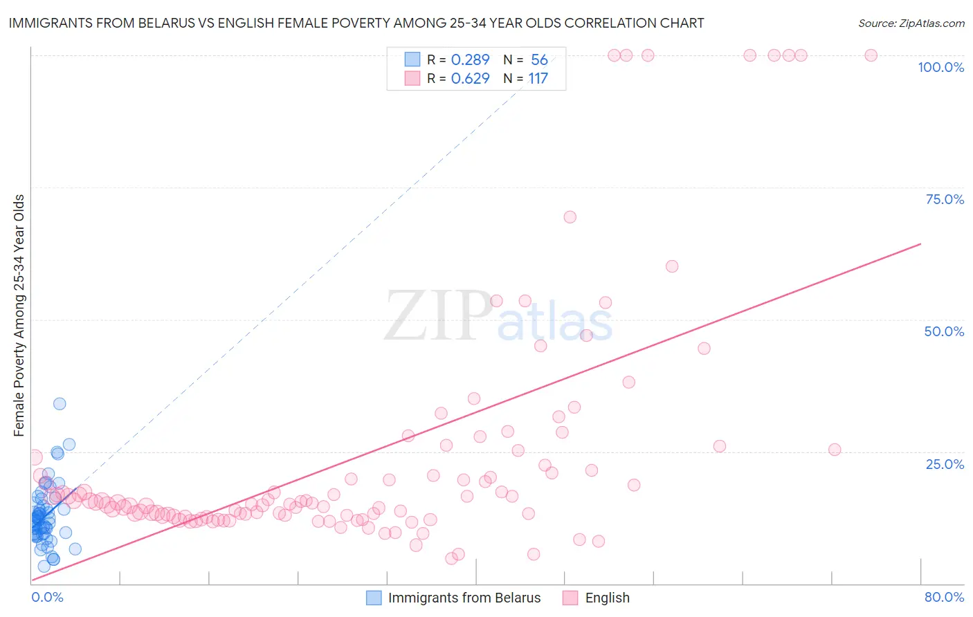 Immigrants from Belarus vs English Female Poverty Among 25-34 Year Olds