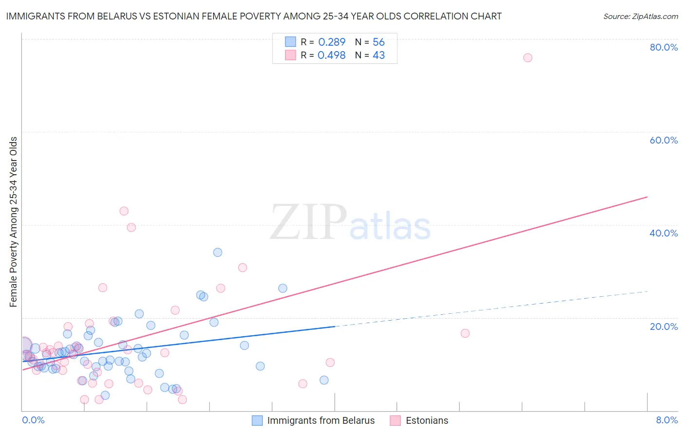 Immigrants from Belarus vs Estonian Female Poverty Among 25-34 Year Olds