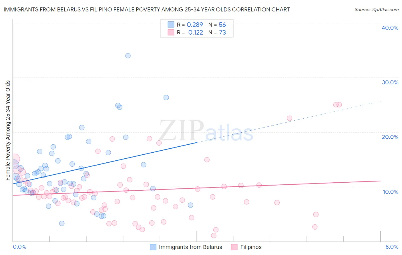 Immigrants from Belarus vs Filipino Female Poverty Among 25-34 Year Olds