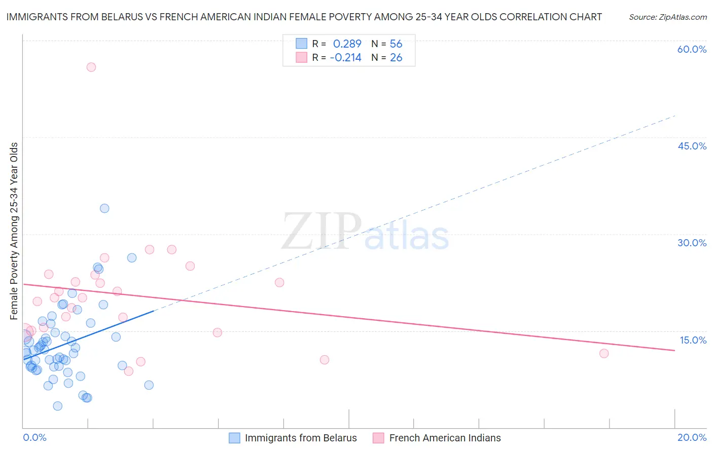 Immigrants from Belarus vs French American Indian Female Poverty Among 25-34 Year Olds