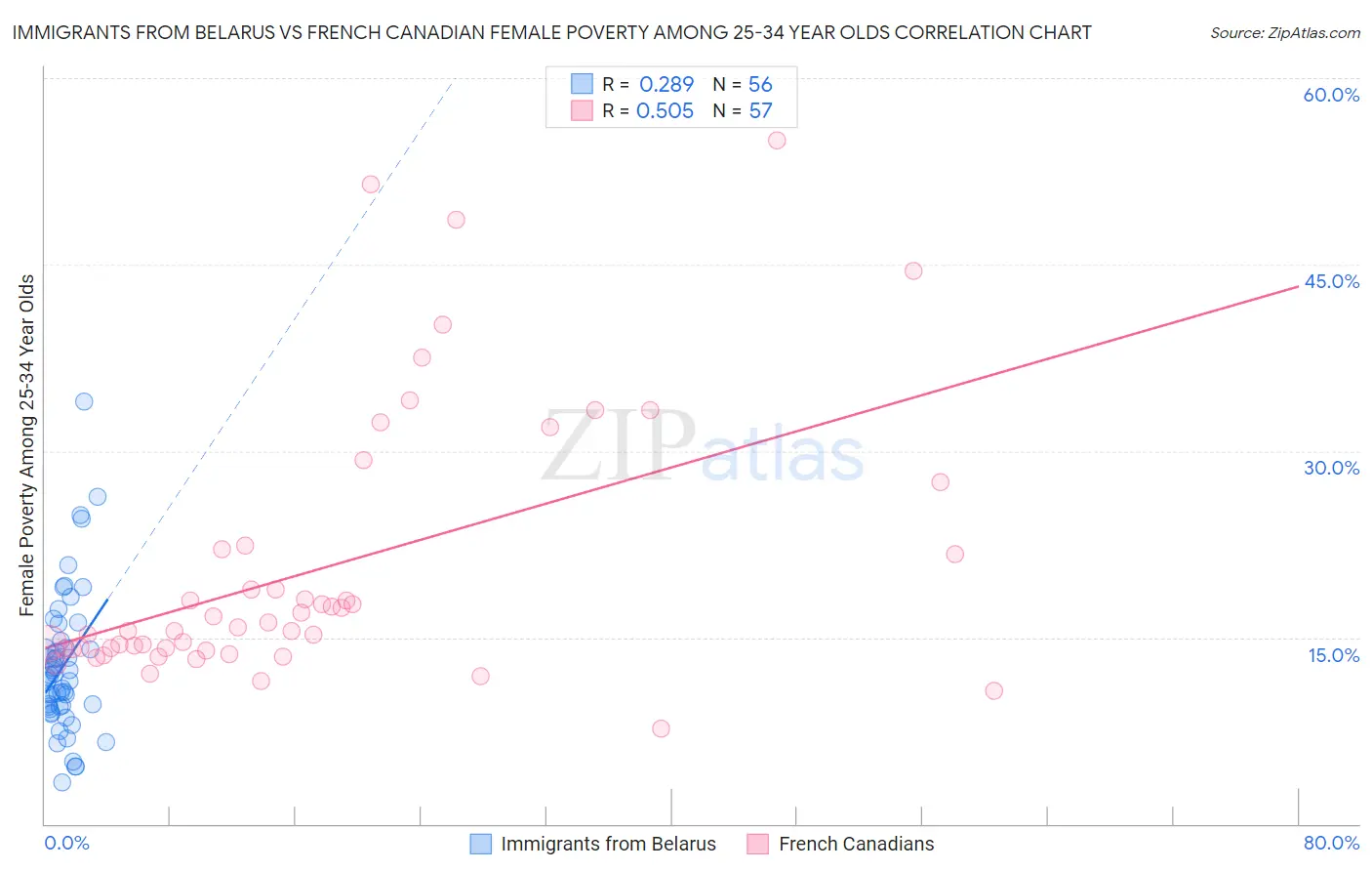 Immigrants from Belarus vs French Canadian Female Poverty Among 25-34 Year Olds