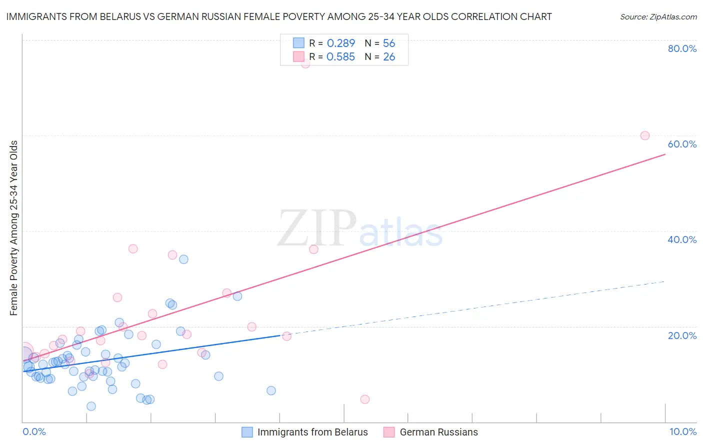 Immigrants from Belarus vs German Russian Female Poverty Among 25-34 Year Olds
