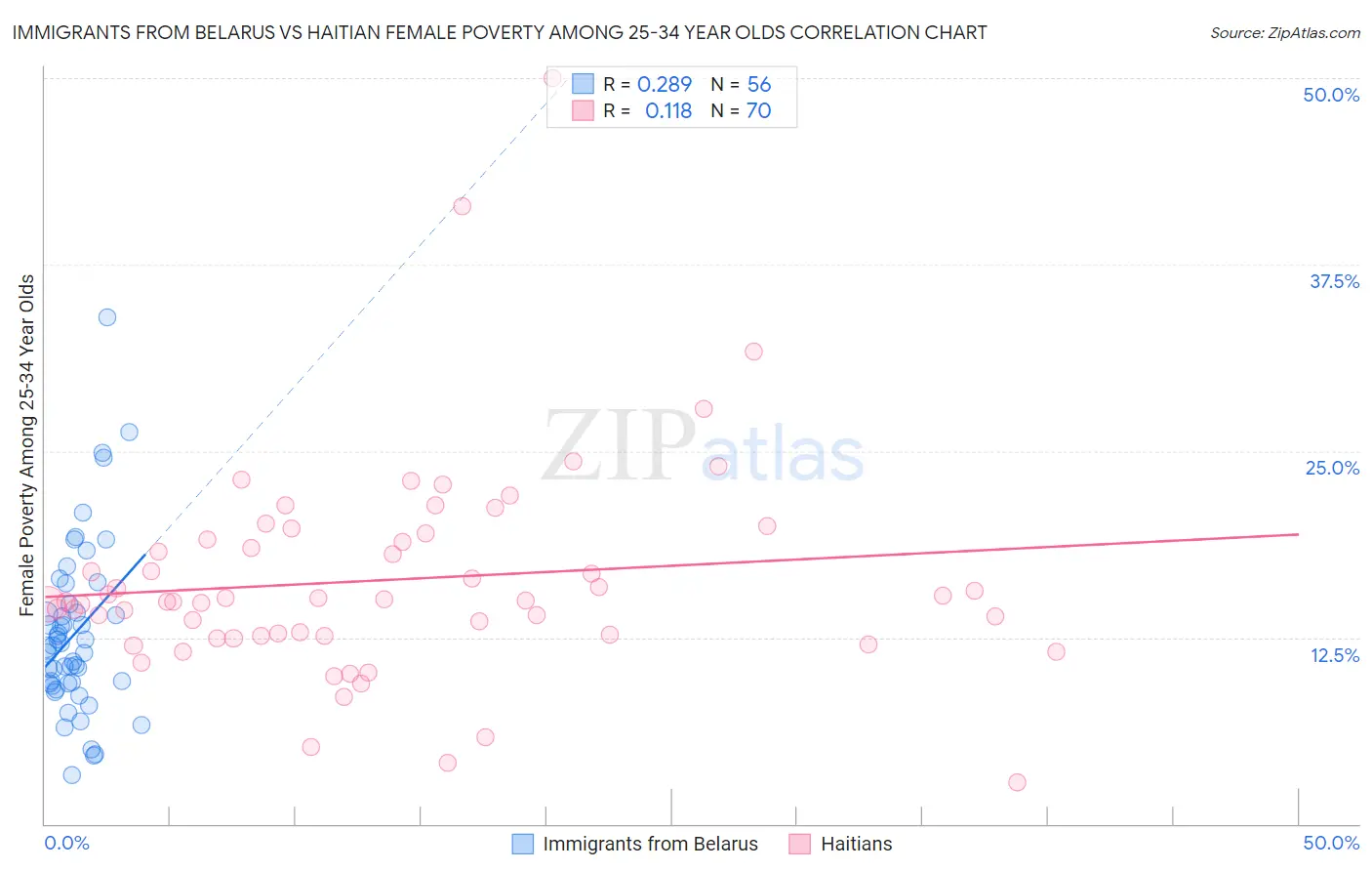 Immigrants from Belarus vs Haitian Female Poverty Among 25-34 Year Olds