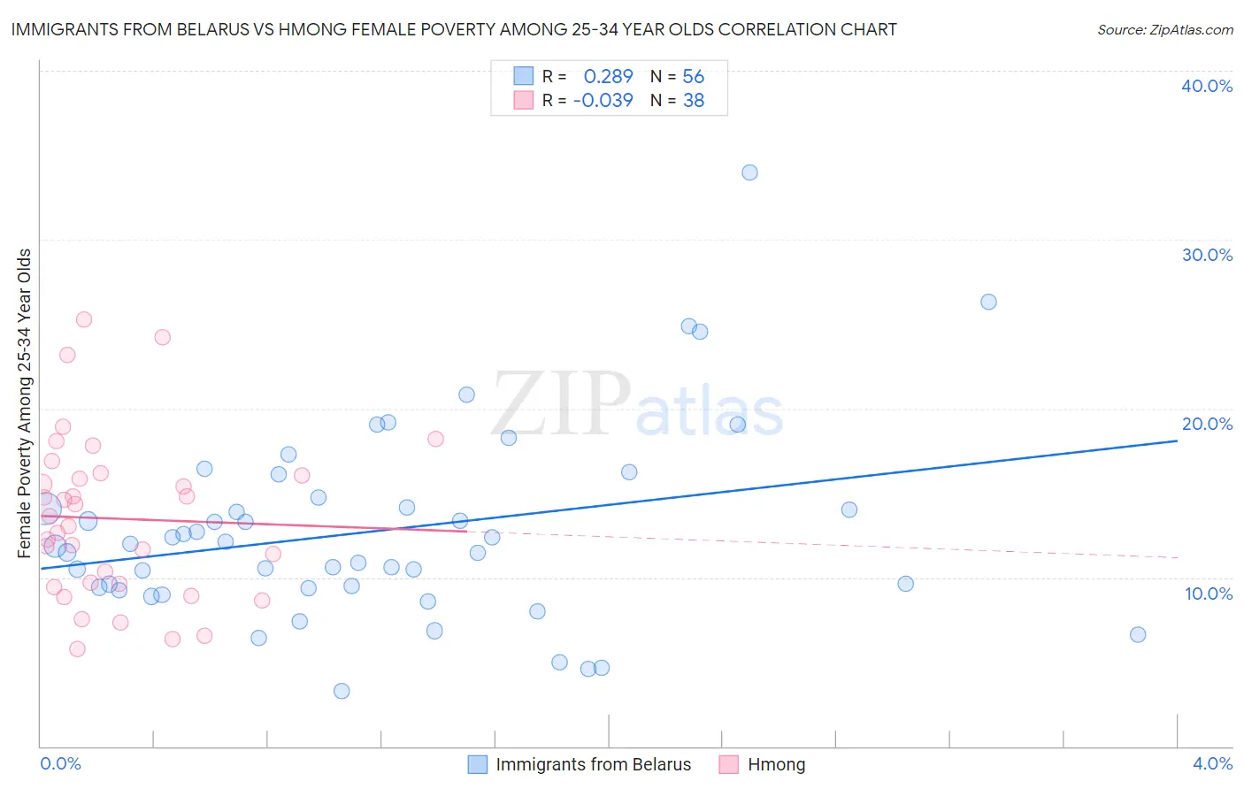 Immigrants from Belarus vs Hmong Female Poverty Among 25-34 Year Olds