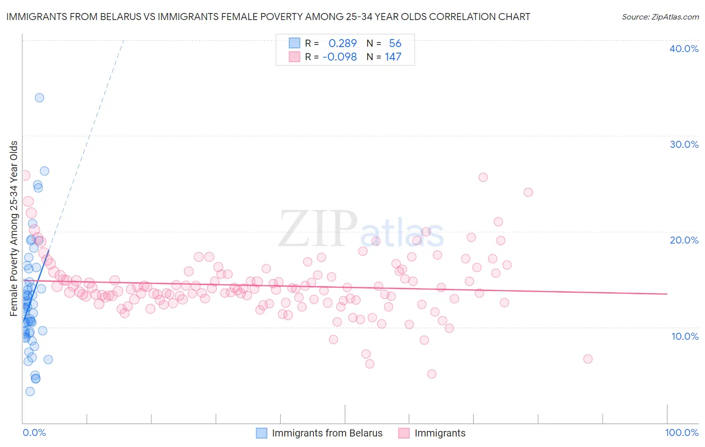 Immigrants from Belarus vs Immigrants Female Poverty Among 25-34 Year Olds