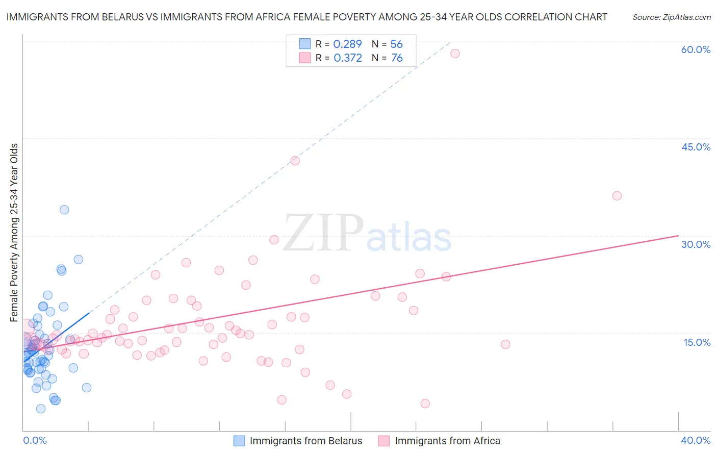 Immigrants from Belarus vs Immigrants from Africa Female Poverty Among 25-34 Year Olds