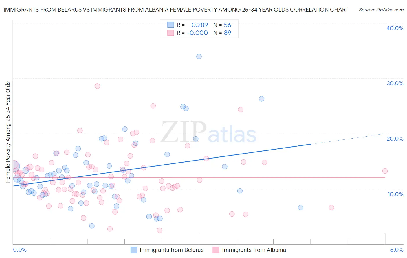 Immigrants from Belarus vs Immigrants from Albania Female Poverty Among 25-34 Year Olds