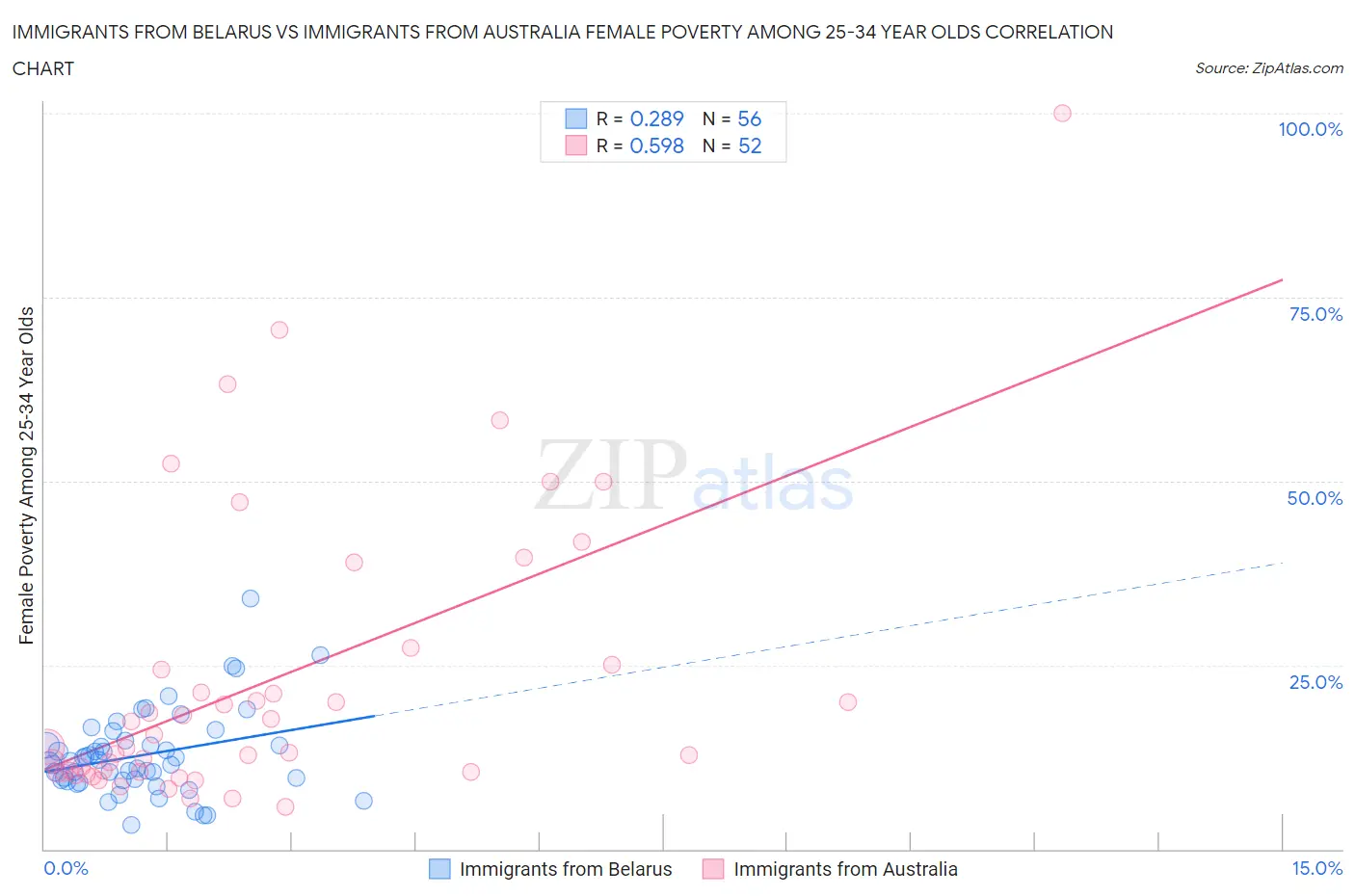 Immigrants from Belarus vs Immigrants from Australia Female Poverty Among 25-34 Year Olds
