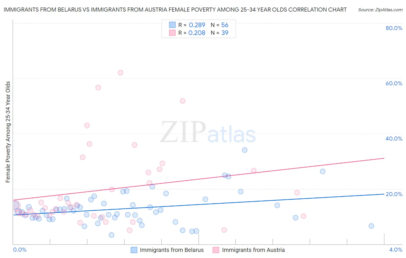 Immigrants from Belarus vs Immigrants from Austria Female Poverty Among 25-34 Year Olds