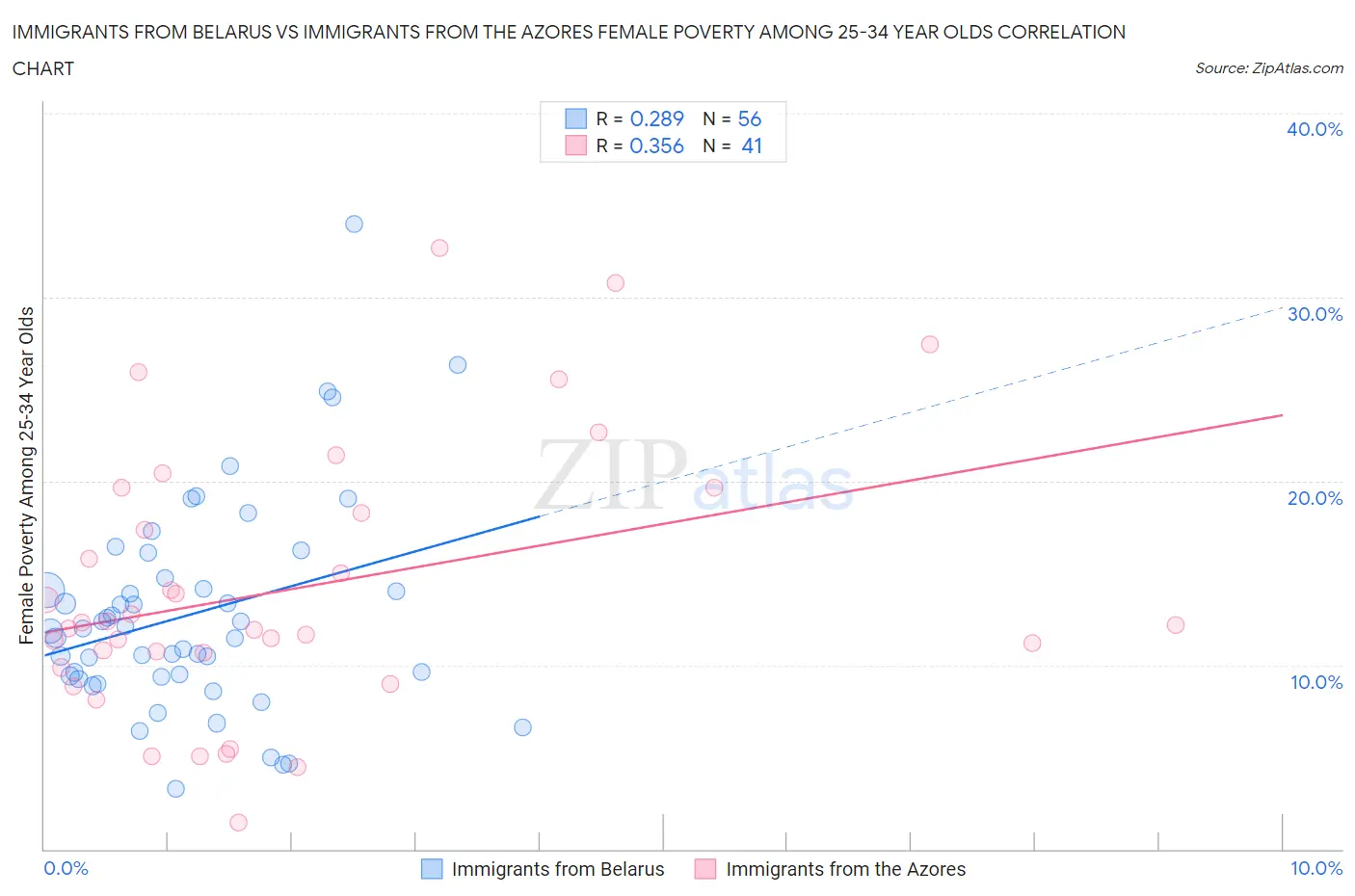 Immigrants from Belarus vs Immigrants from the Azores Female Poverty Among 25-34 Year Olds