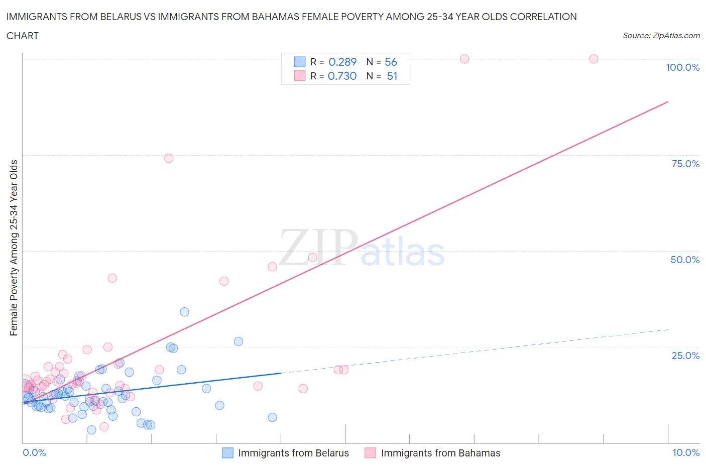 Immigrants from Belarus vs Immigrants from Bahamas Female Poverty Among 25-34 Year Olds