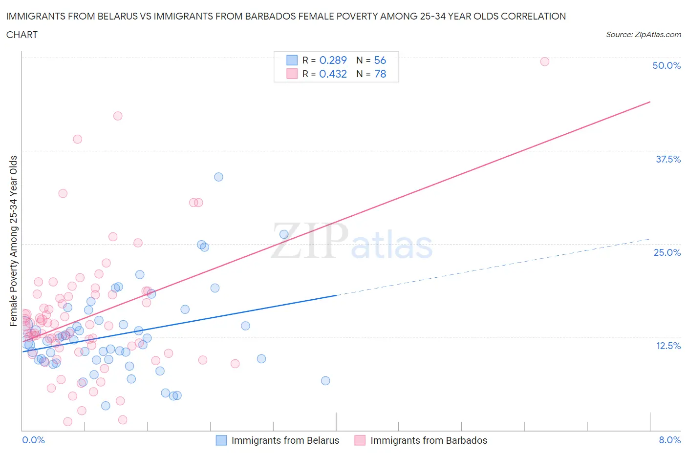 Immigrants from Belarus vs Immigrants from Barbados Female Poverty Among 25-34 Year Olds