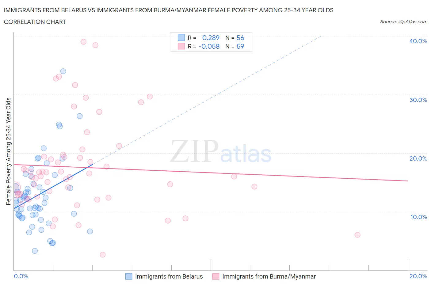 Immigrants from Belarus vs Immigrants from Burma/Myanmar Female Poverty Among 25-34 Year Olds