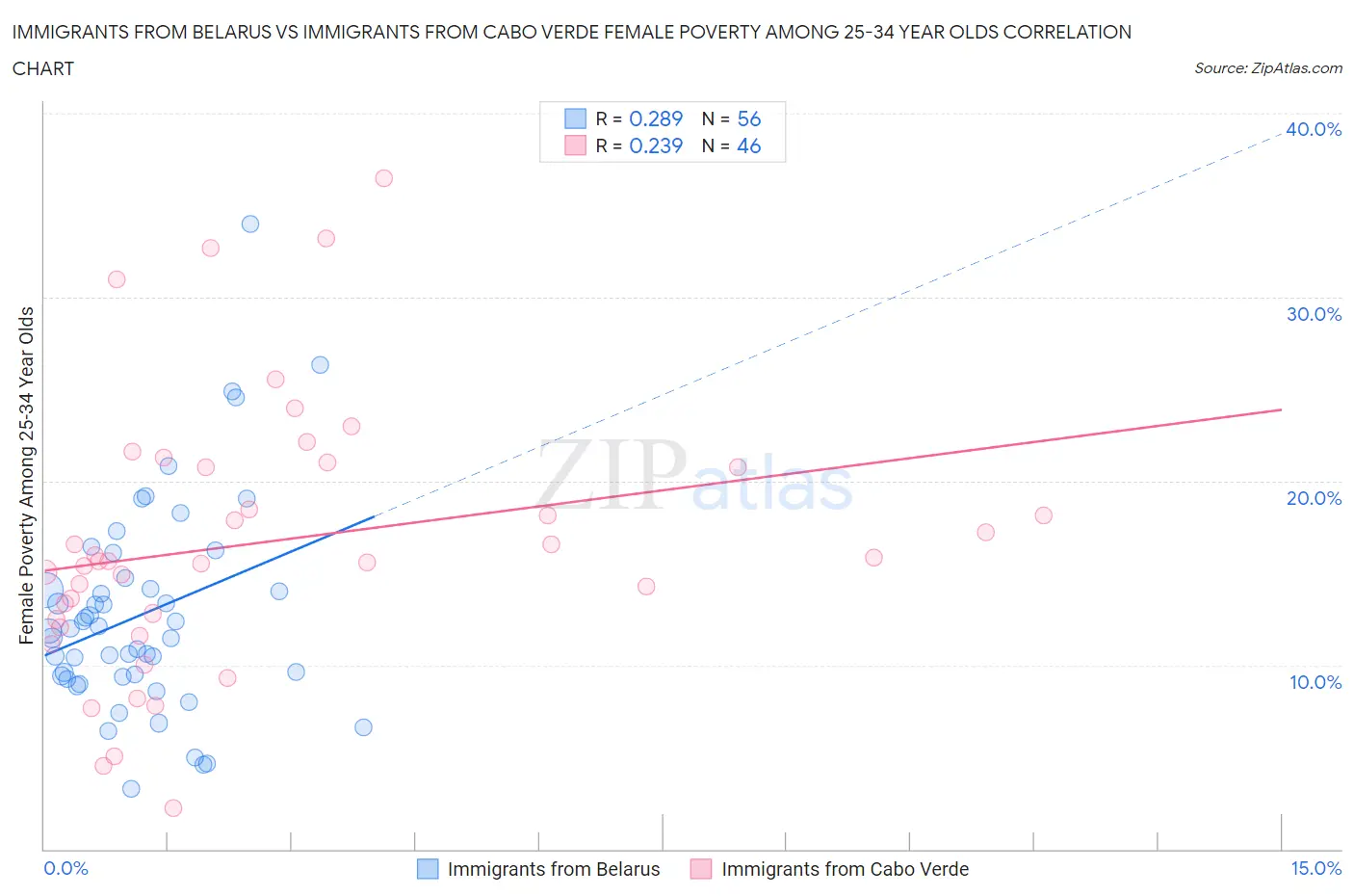 Immigrants from Belarus vs Immigrants from Cabo Verde Female Poverty Among 25-34 Year Olds