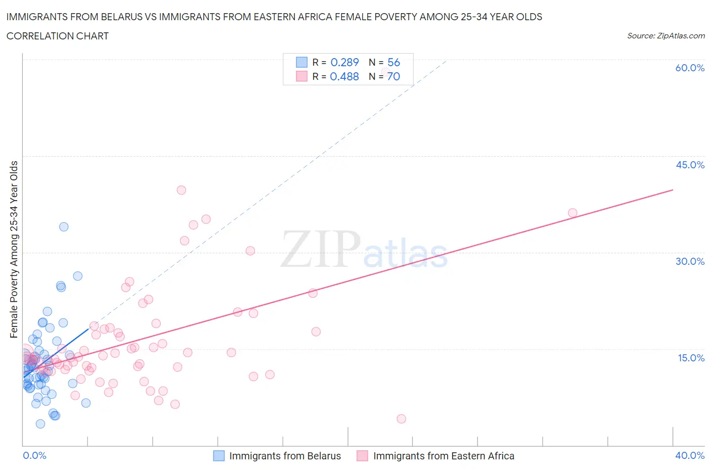 Immigrants from Belarus vs Immigrants from Eastern Africa Female Poverty Among 25-34 Year Olds