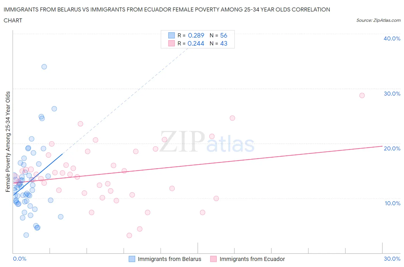 Immigrants from Belarus vs Immigrants from Ecuador Female Poverty Among 25-34 Year Olds