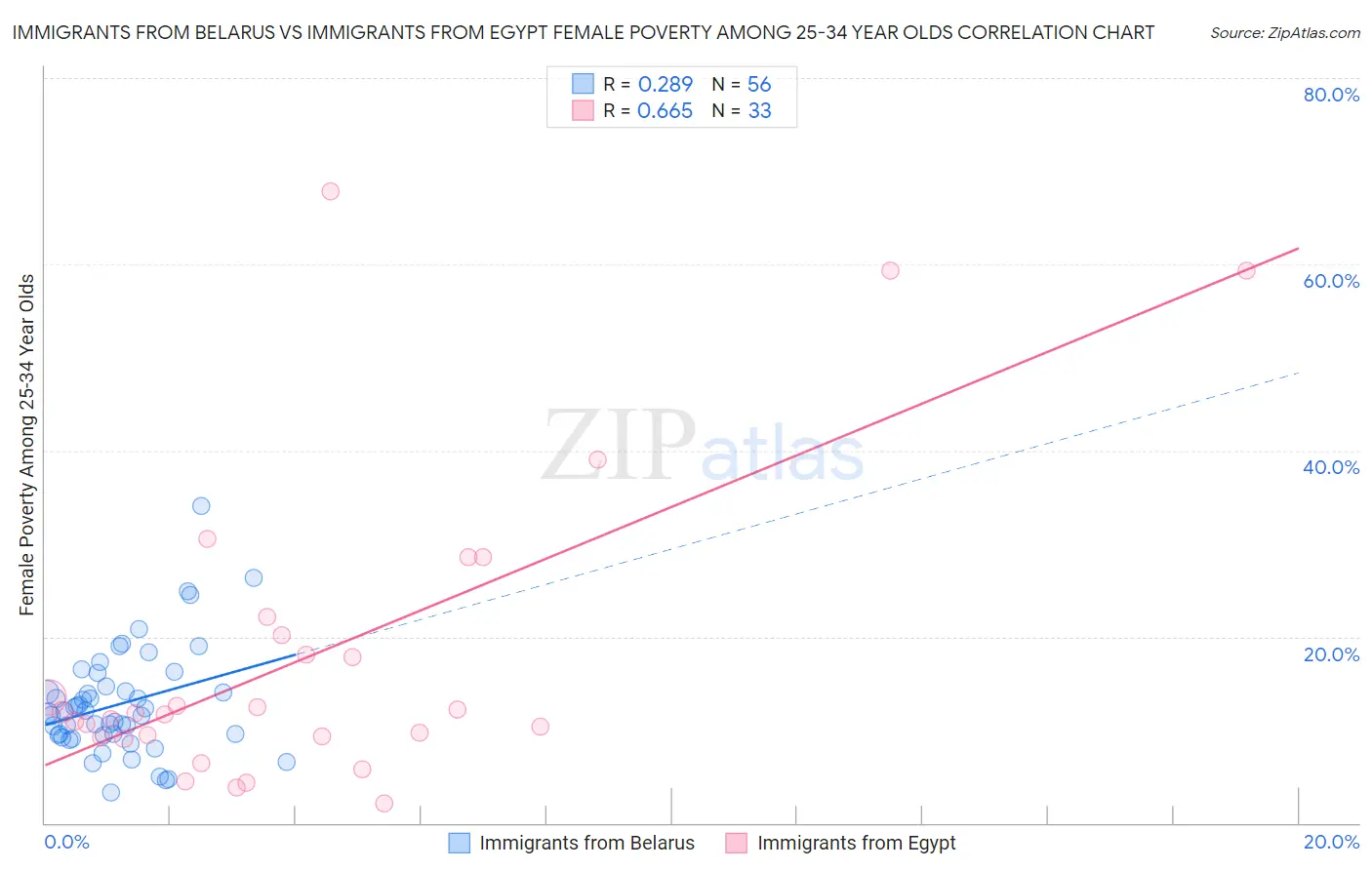 Immigrants from Belarus vs Immigrants from Egypt Female Poverty Among 25-34 Year Olds