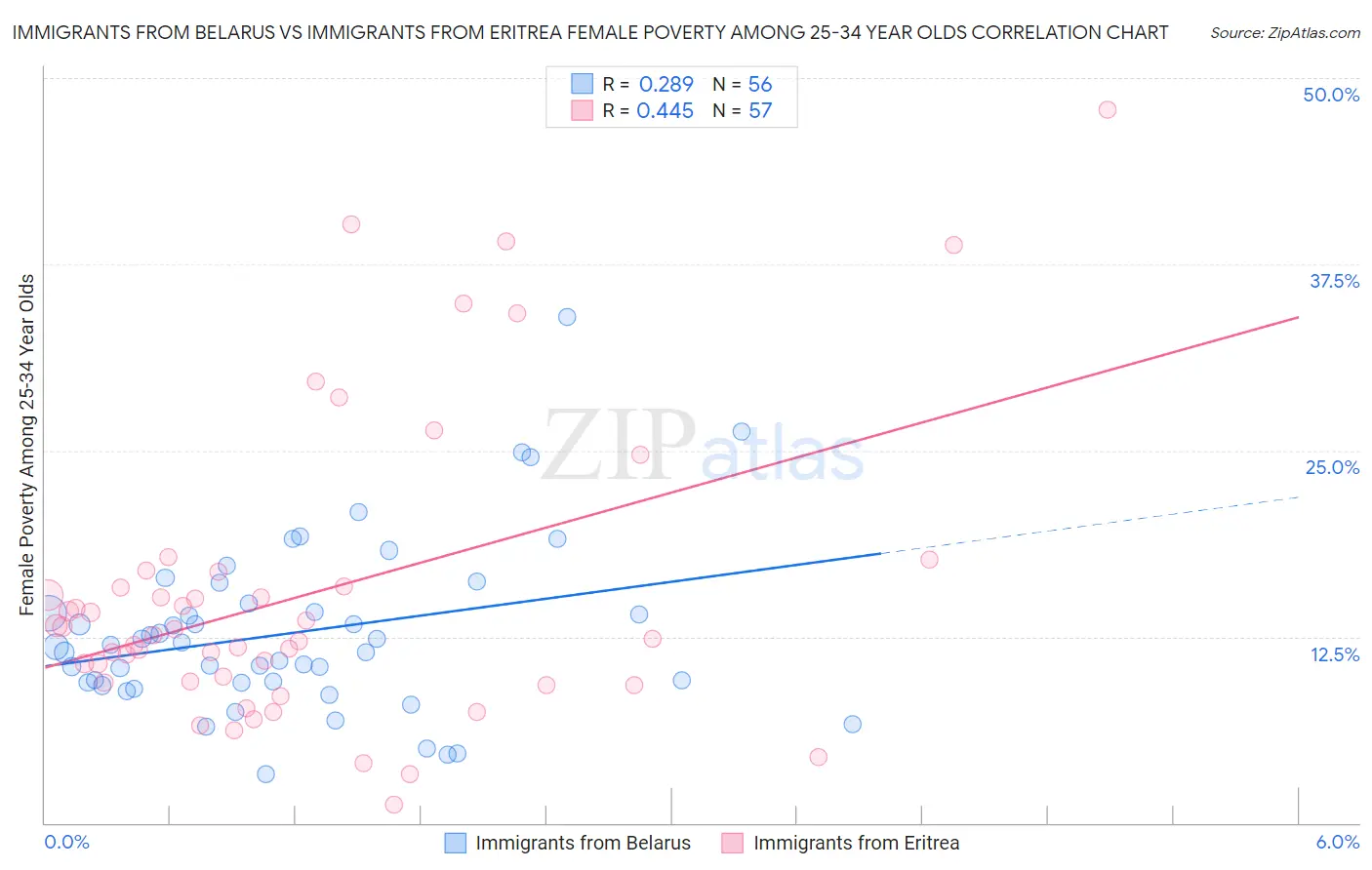 Immigrants from Belarus vs Immigrants from Eritrea Female Poverty Among 25-34 Year Olds