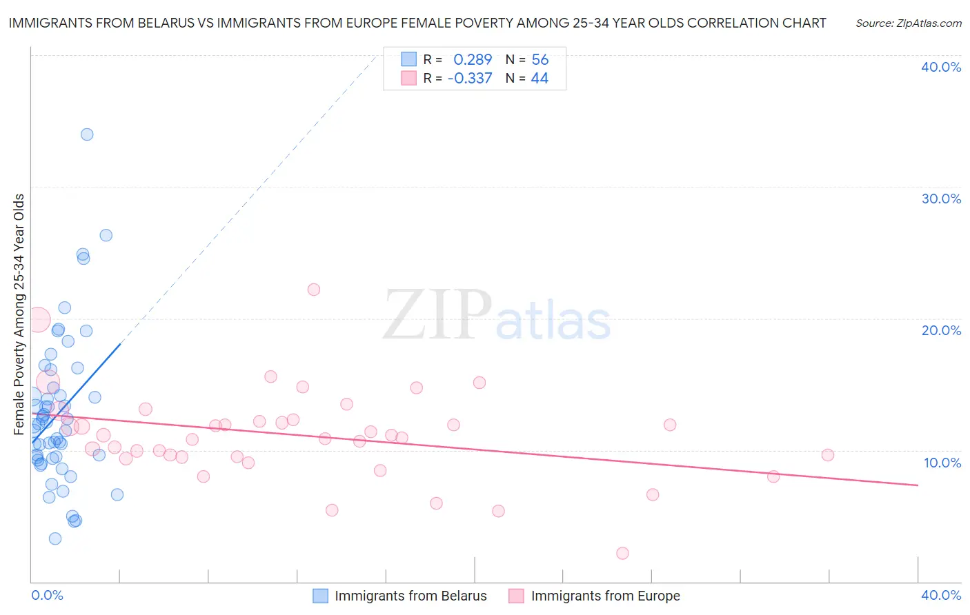 Immigrants from Belarus vs Immigrants from Europe Female Poverty Among 25-34 Year Olds