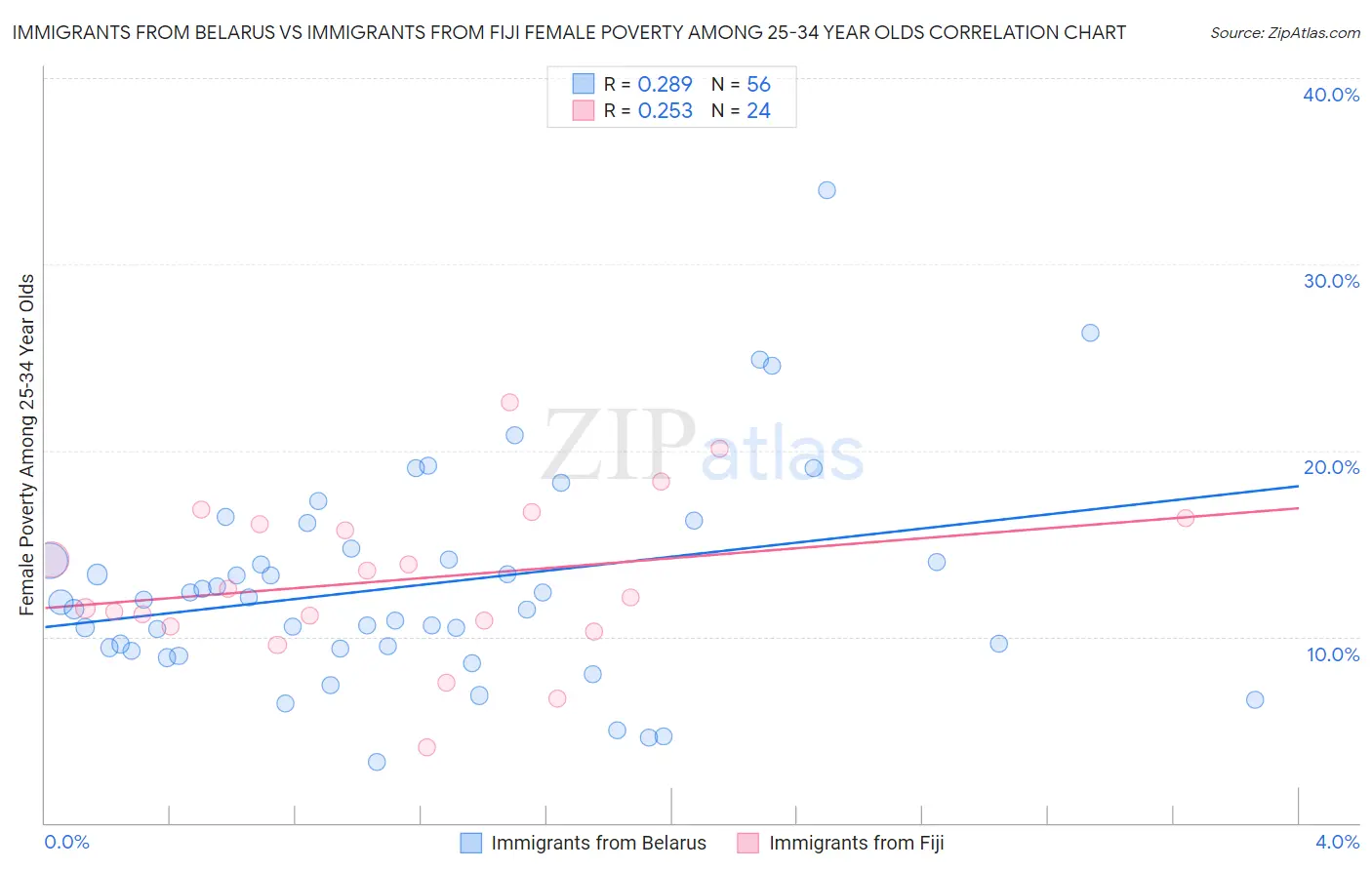 Immigrants from Belarus vs Immigrants from Fiji Female Poverty Among 25-34 Year Olds
