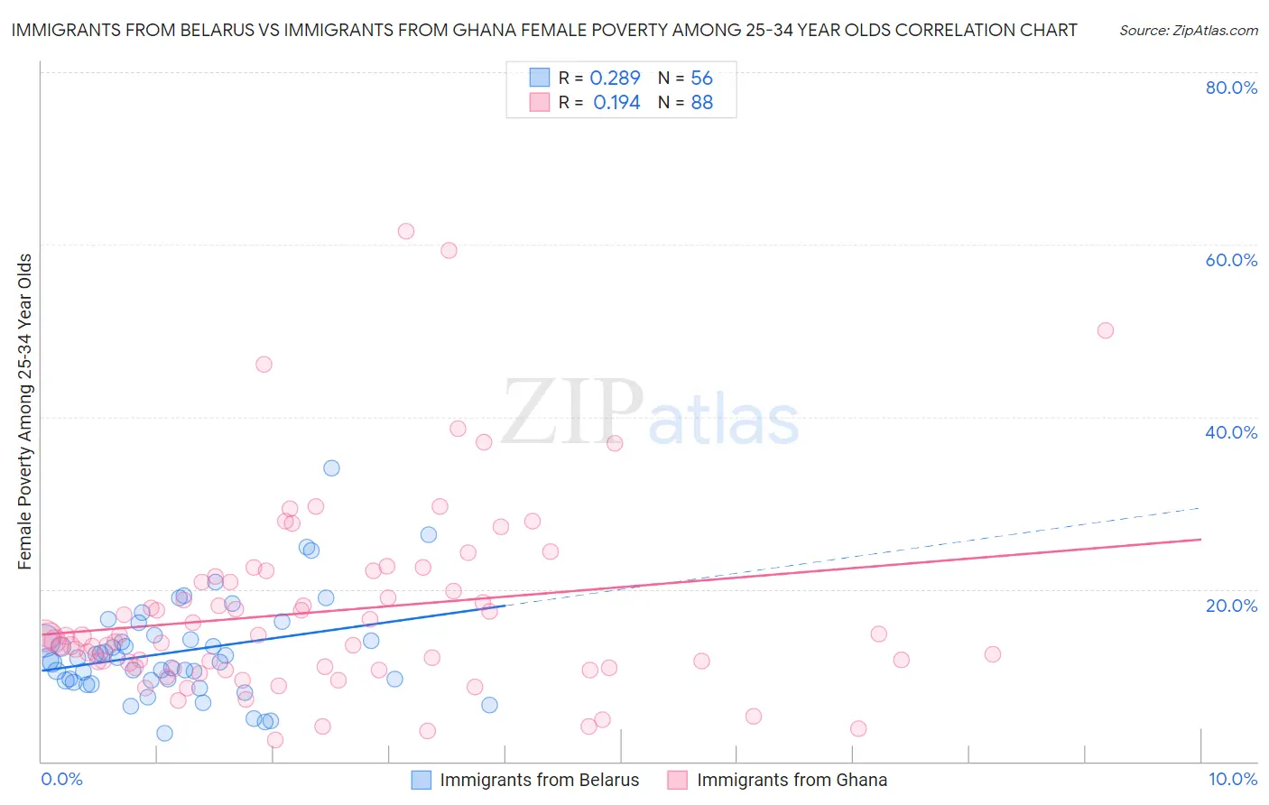 Immigrants from Belarus vs Immigrants from Ghana Female Poverty Among 25-34 Year Olds
