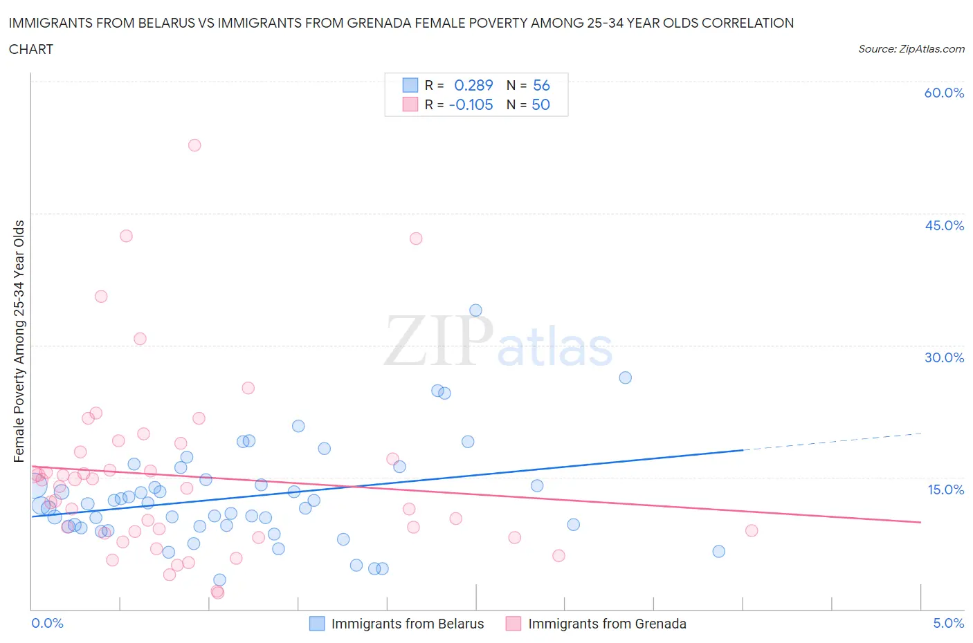 Immigrants from Belarus vs Immigrants from Grenada Female Poverty Among 25-34 Year Olds