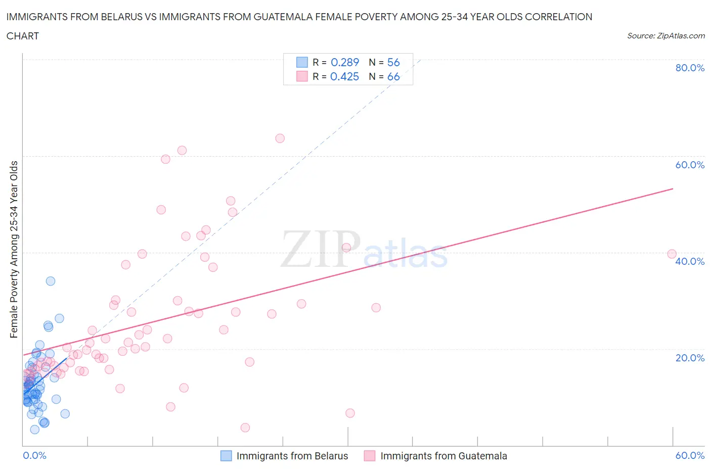 Immigrants from Belarus vs Immigrants from Guatemala Female Poverty Among 25-34 Year Olds