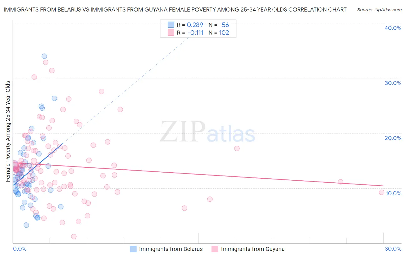Immigrants from Belarus vs Immigrants from Guyana Female Poverty Among 25-34 Year Olds