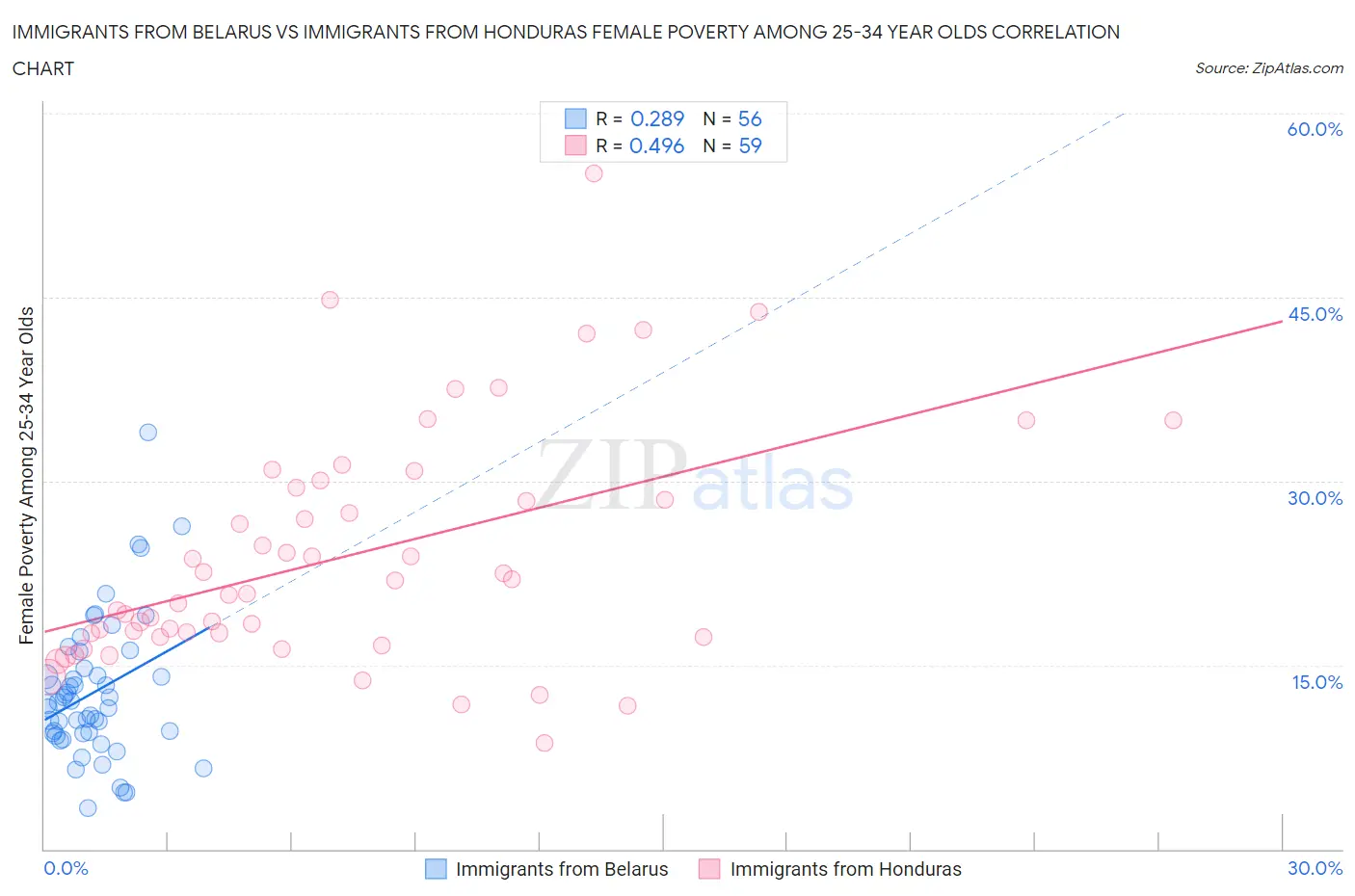 Immigrants from Belarus vs Immigrants from Honduras Female Poverty Among 25-34 Year Olds