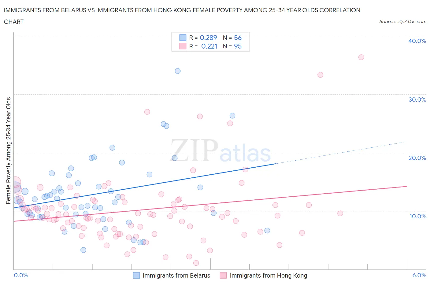 Immigrants from Belarus vs Immigrants from Hong Kong Female Poverty Among 25-34 Year Olds