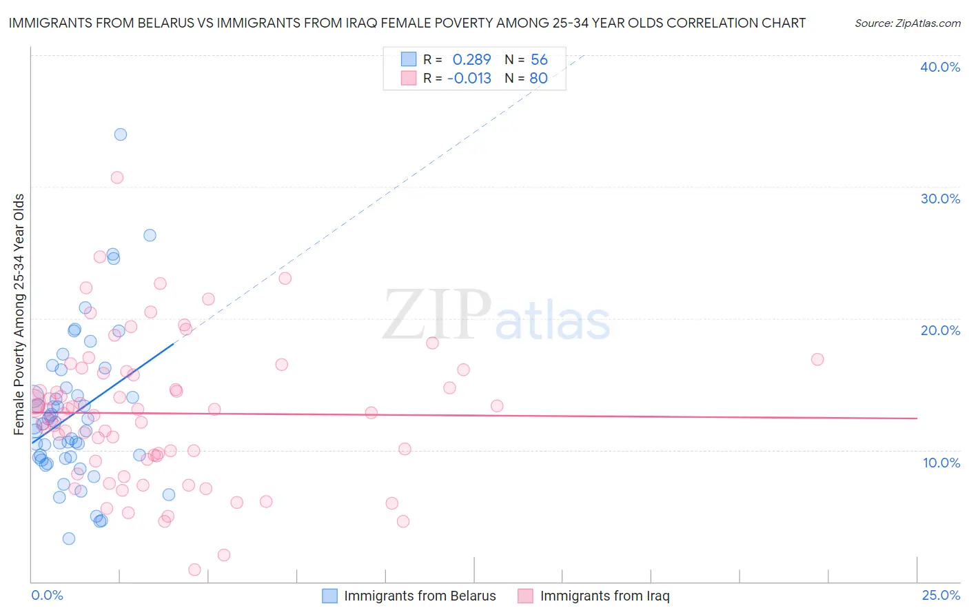 Immigrants from Belarus vs Immigrants from Iraq Female Poverty Among 25-34 Year Olds
