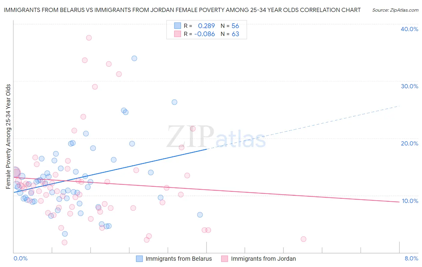 Immigrants from Belarus vs Immigrants from Jordan Female Poverty Among 25-34 Year Olds