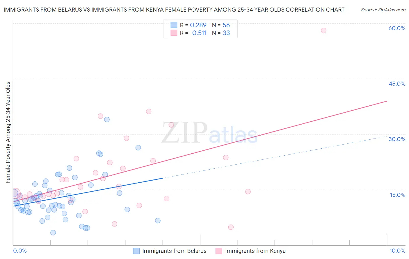 Immigrants from Belarus vs Immigrants from Kenya Female Poverty Among 25-34 Year Olds